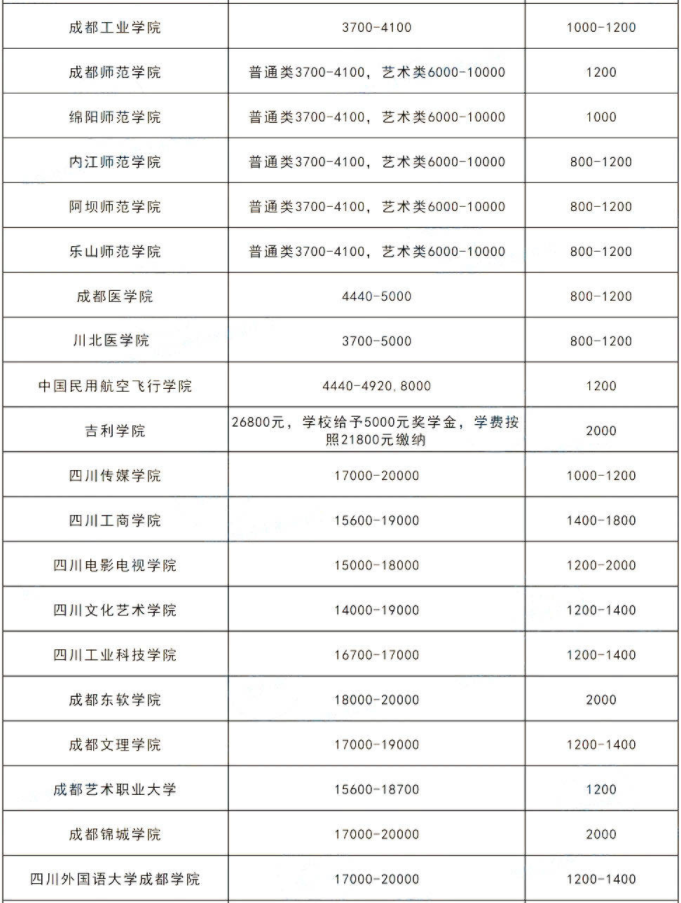 2023年四川專升本各院校學(xué)費多少錢?