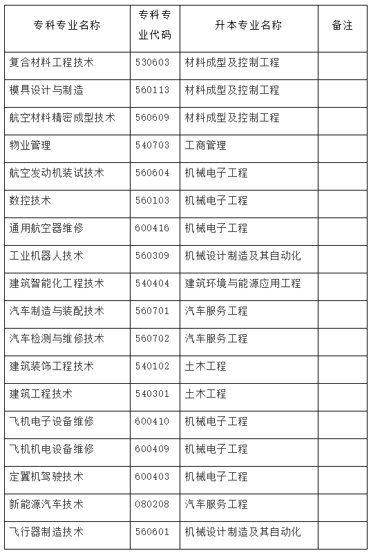 2023年成都航空職業(yè)技術(shù)學院可以統(tǒng)招專升本嗎?