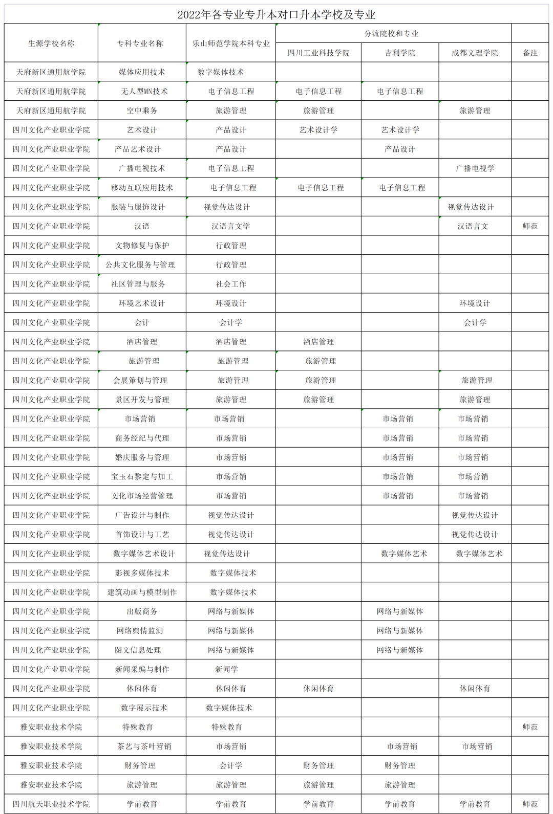 2022年四川專升本樂(lè)山師范學(xué)院考情分析