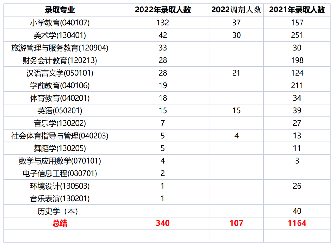 2022年四川專升本阿壩師范學(xué)院考情分析