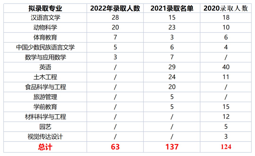  2022年四川專升本西昌學(xué)院考情分析