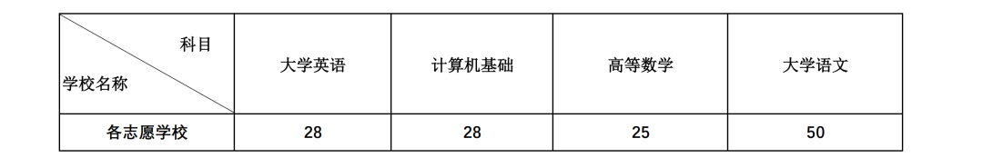  2022年四川專升本西南科技大學(xué)考情分析