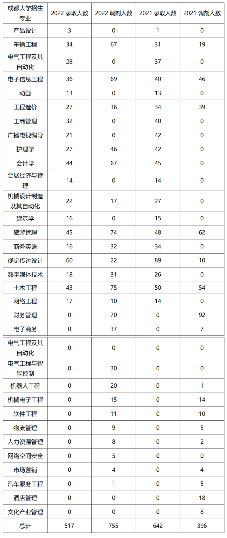 2022年四川專升本成都大學(xué)考情分析