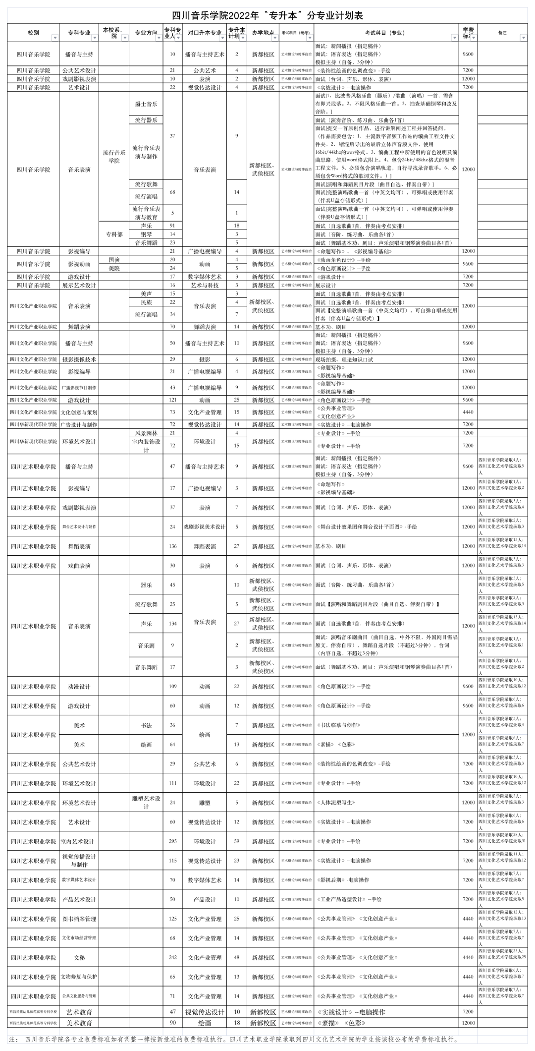 2022年四川專升本四川音樂學(xué)院考情分析