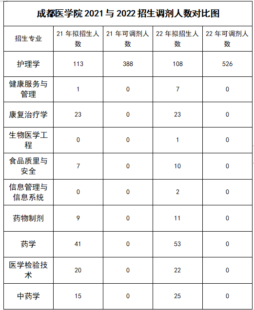 2022年四川專升本成都醫(yī)學院考情分析