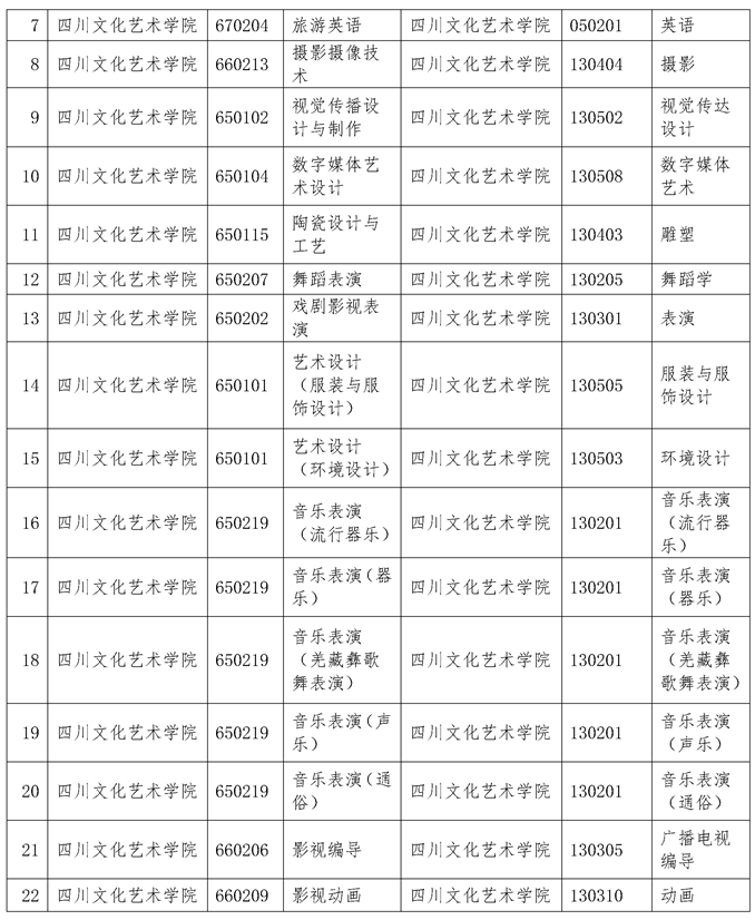 2022年專升本四川文化藝術(shù)學(xué)院考情分析