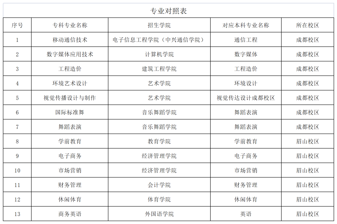 2022年四川工商學(xué)院專(zhuān)升本考情分析