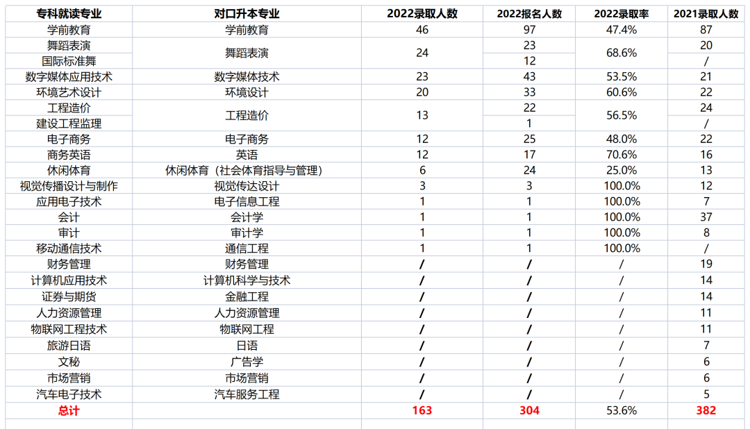 2022年四川工商學(xué)院專(zhuān)升本考情分析