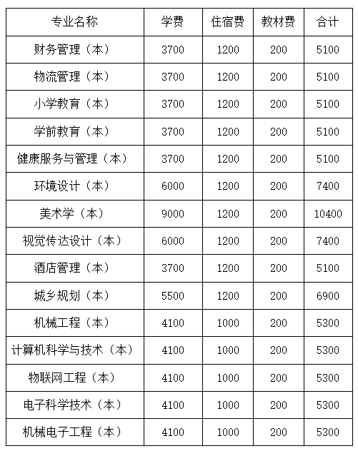 四川文理學院2022年專升本學費收費標準是多少？