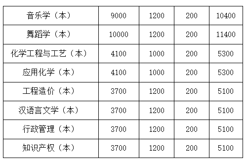 四川文理學院2022年專升本學費收費標準是多少？