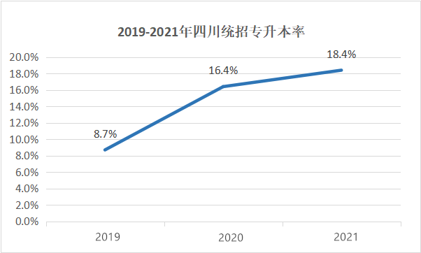 四川專升本擴(kuò)招分析？