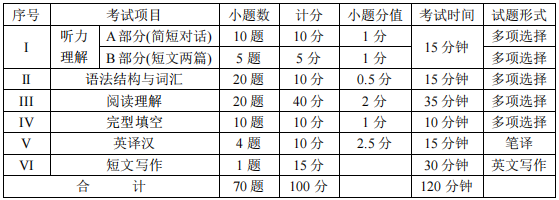 四川統(tǒng)招專升本英語難度大嗎？(圖2)