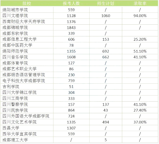 四川統(tǒng)招專升本難度大嗎錄取率高嗎？(圖2)