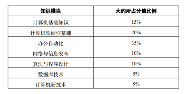 四川統(tǒng)招專升本計(jì)算機(jī)考試難嗎？(圖1)