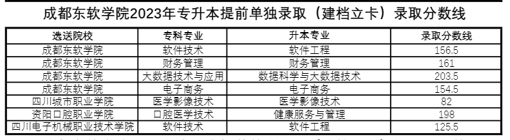 四川省成都東軟學(xué)院跨校統(tǒng)招專升本好考嗎？(圖2)