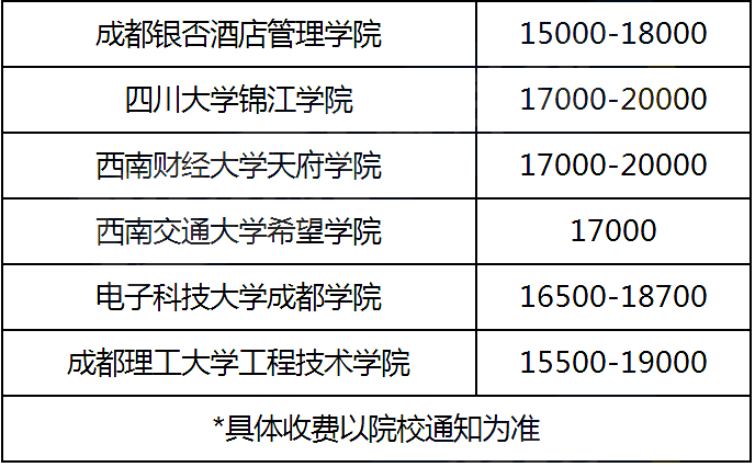 四川統(tǒng)招專升本民辦院校學(xué)費(fèi)標(biāo)準(zhǔn)參考(圖3)