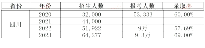 2024年四川統(tǒng)招專升本會(huì)更難考嗎？(圖2)