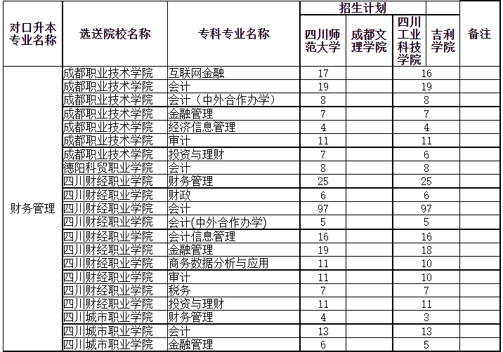 四川專升本可以調(diào)劑到其它學(xué)校嗎？(圖2)