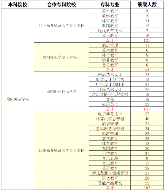 四川綿陽(yáng)師范學(xué)院2021-2023專(zhuān)升本錄取數(shù)據(jù)對(duì)比(圖3)