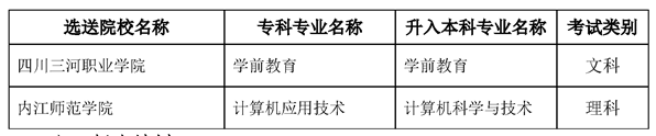 內(nèi)江師范學院2023年專升本錄取專業(yè)要求