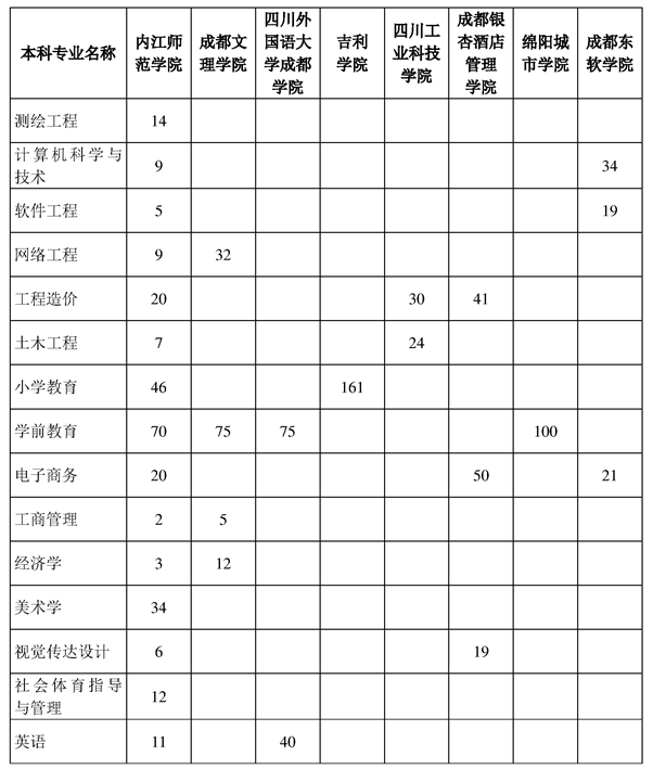 內(nèi)江師范學院2023年專升本招生計劃