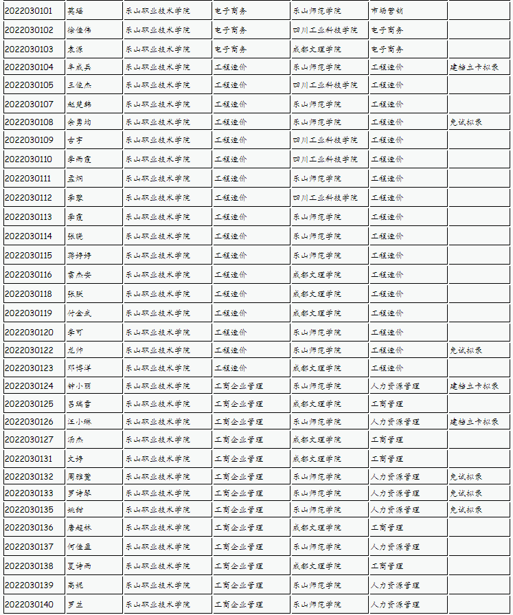 樂山師范學(xué)院、四川工業(yè)科技學(xué)院、吉利學(xué)院、成都文理學(xué)院2022年專升本聯(lián)合招生擬錄名單