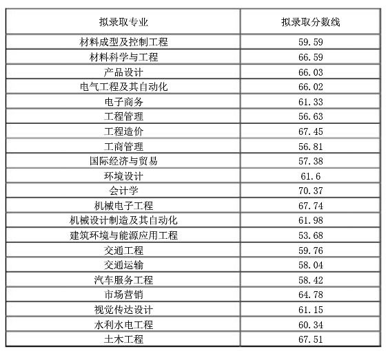 西華大學(xué)2022年專升本分?jǐn)?shù)線