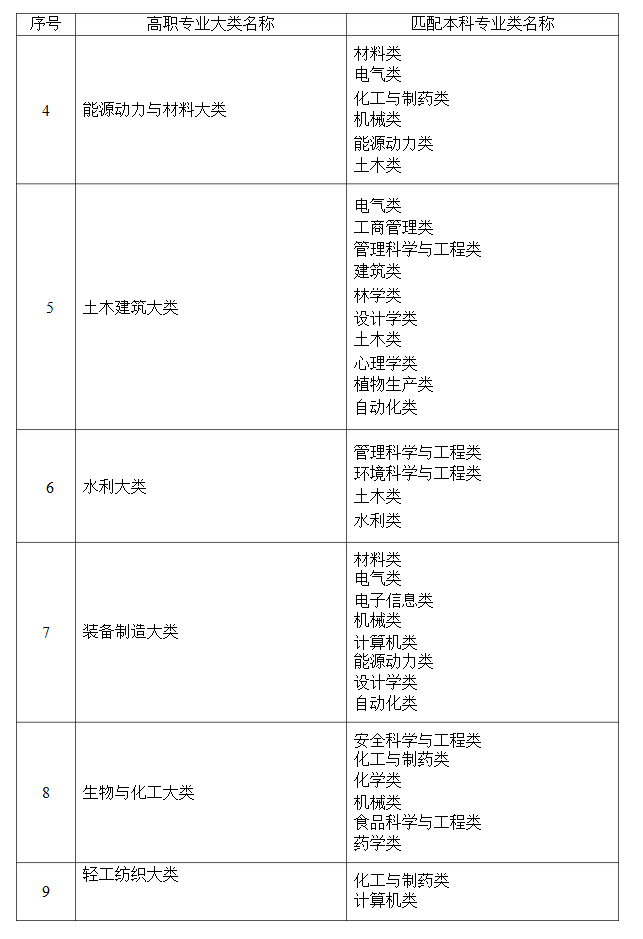 2021年湖南省普通高等教育專升本考試招生高職(專科)專業(yè)大類與本科專業(yè)類對應(yīng)關(guān)系統(tǒng)計(jì)表