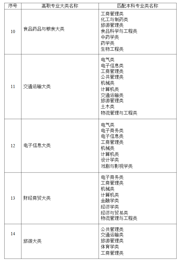 2021年湖南省普通高等教育專升本考試招生高職(?？?專業(yè)大類與本科專業(yè)類對應(yīng)關(guān)系統(tǒng)計(jì)表