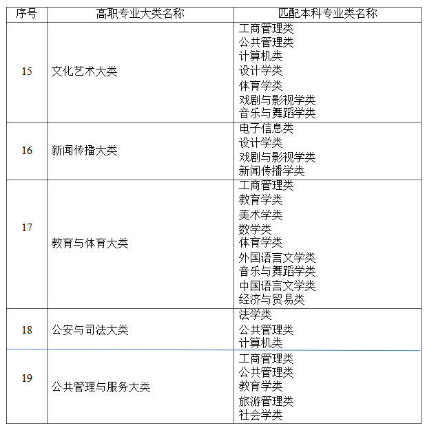 2021年湖南省普通高等教育專升本考試招生高職(?？?專業(yè)大類與本科專業(yè)類對應(yīng)關(guān)系統(tǒng)計(jì)表