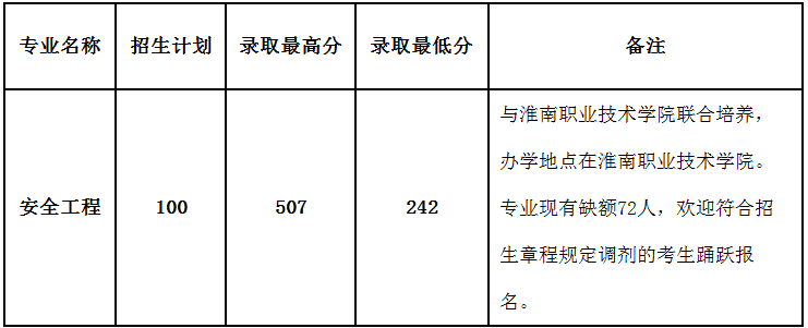 安徽理工大學專升本錄取分數(shù)線