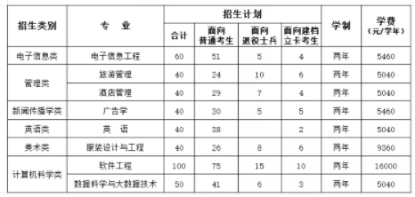 福建統(tǒng)招專升本學(xué)費價格