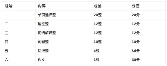 陜西專(zhuān)升本統(tǒng)考科目考試題型及分值占比2022