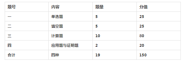 陜西專(zhuān)升本統(tǒng)考科目考試題型及分值占比2022