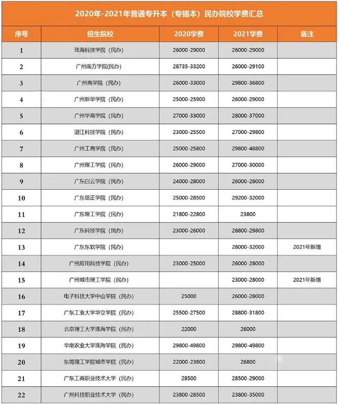 廣東專升本院校學費匯總