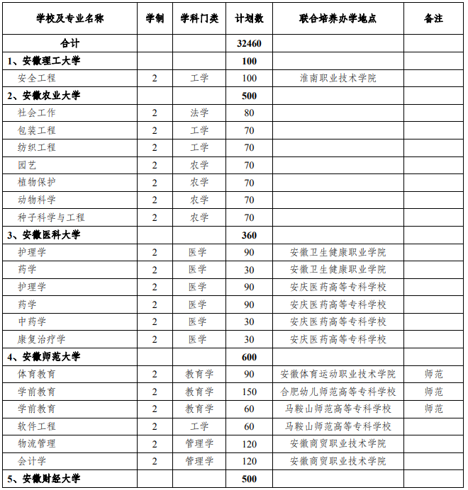 安徽專升本聯(lián)合培養(yǎng)辦學(xué)地點