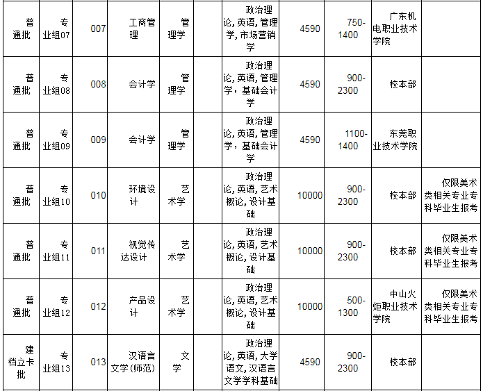 韶關(guān)學(xué)院2022年普通專升本辦學(xué)地點