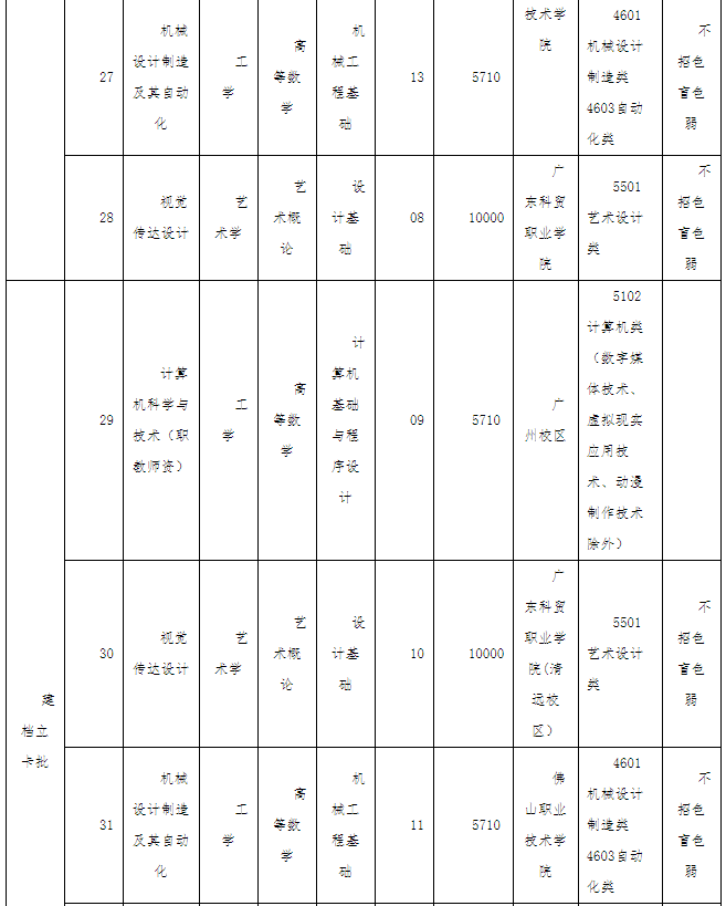 廣東技術(shù)師范大學(xué)2022年專升本辦學(xué)地點