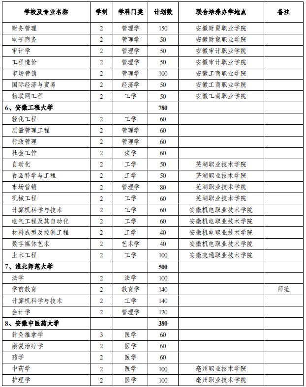 安徽專升本招生院校及專業(yè)