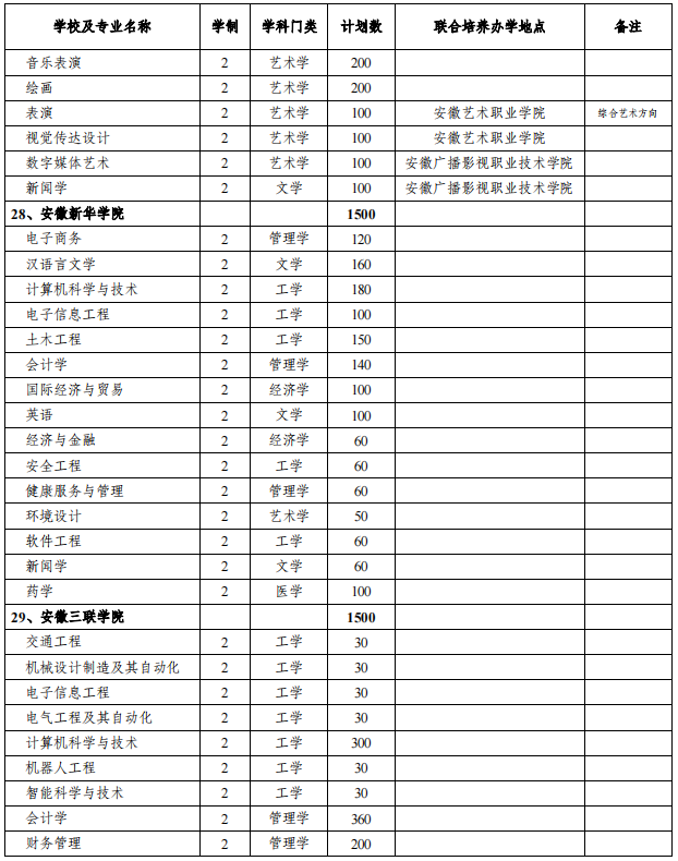 安徽專升本招生院校及專業(yè)