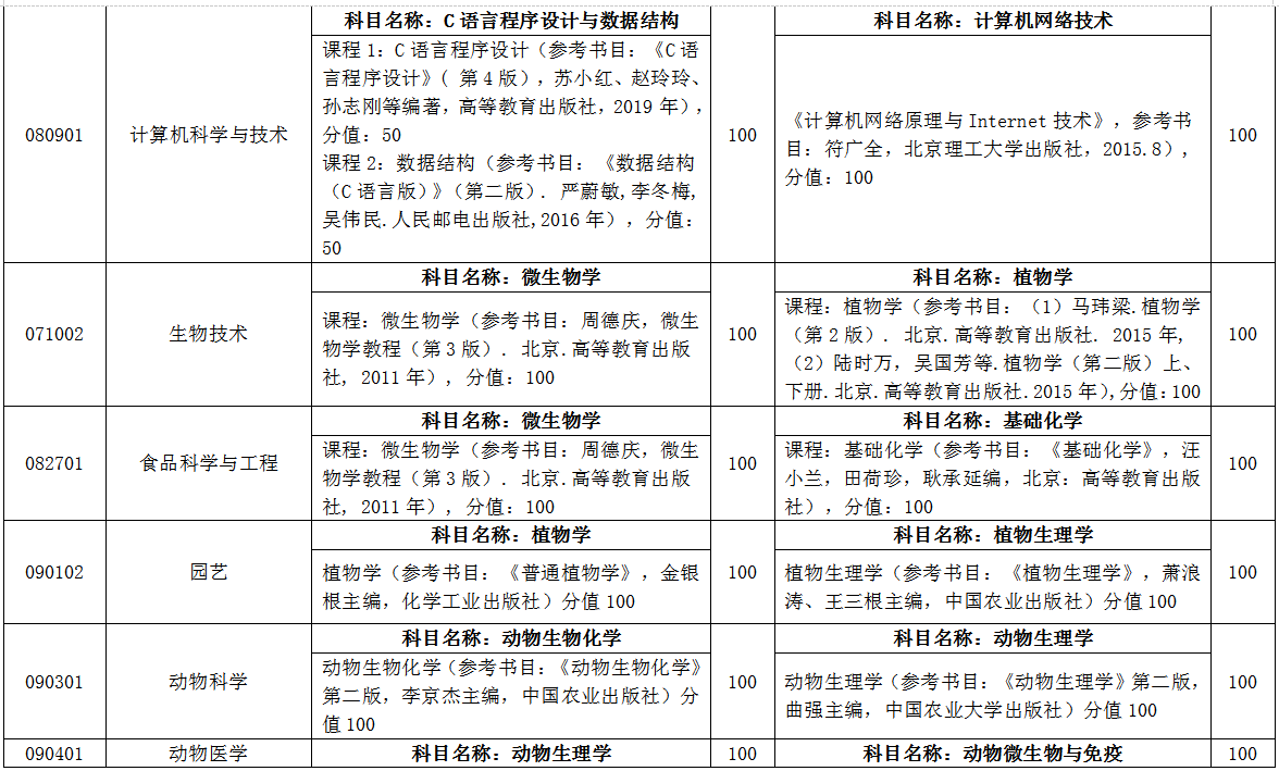 臨沂大學(xué)自薦專(zhuān)升本考試科目