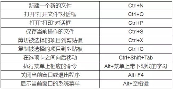 遼寧專升本計算機(jī)備考-快捷鍵大全