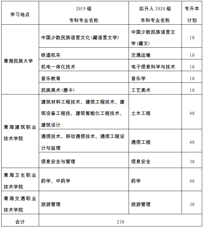 青海民族大學(xué)專升本招生計劃