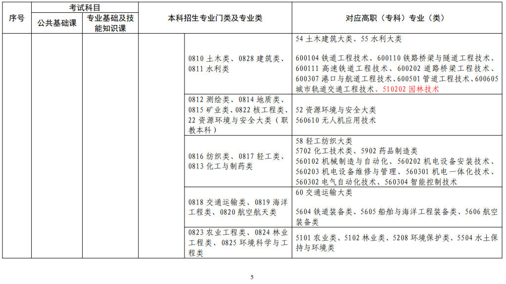 江西省2022年普通高校專升本考試對應(yīng)專業(yè)(類)指導(dǎo)目錄(修訂版)