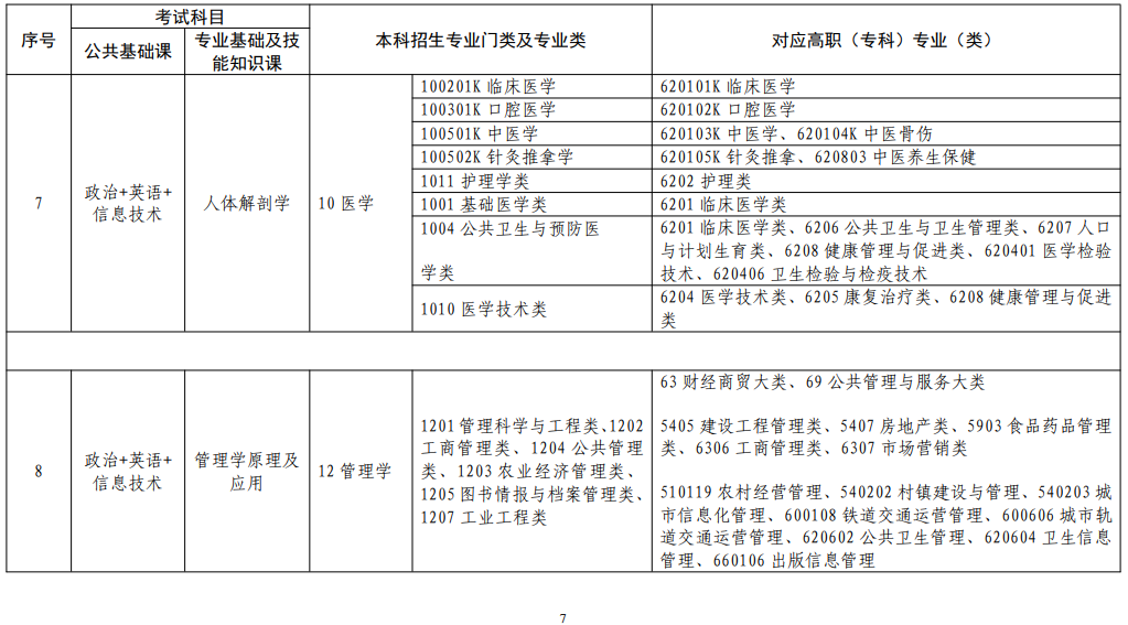 江西省2022年普通高校專升本考試對應(yīng)專業(yè)(類)指導(dǎo)目錄(修訂版)