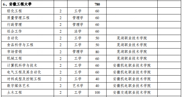 安徽工程大學招專升本