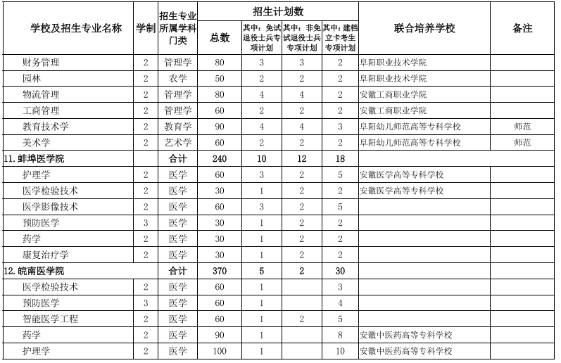 安徽專升本學(xué)校及專業(yè)