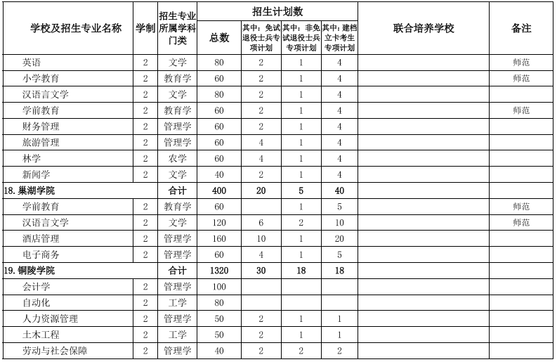 安徽專升本學(xué)校及專業(yè)