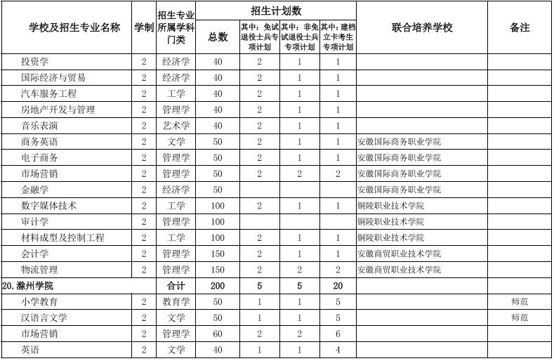 安徽專升本學(xué)校及專業(yè)