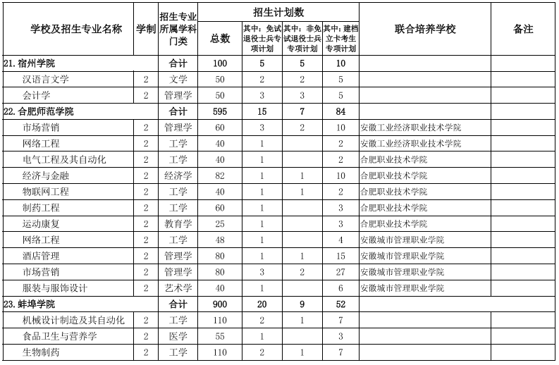 安徽專升本學(xué)校及專業(yè)